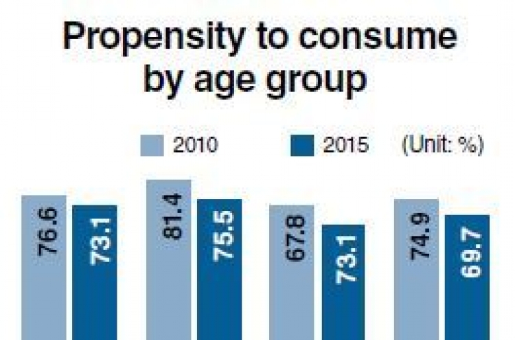 Decreasing propensity to consume drags down Korean economy