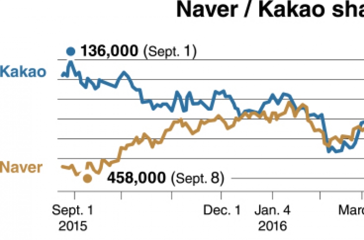 Mobile-focused Naver rises, while O2O-centered Kakao declines