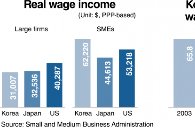 Wage gap widening between SMEs, large firms