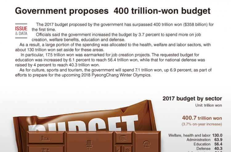 [Graphic News] Government-proposed 2017 budget surpasses 400 trillion won