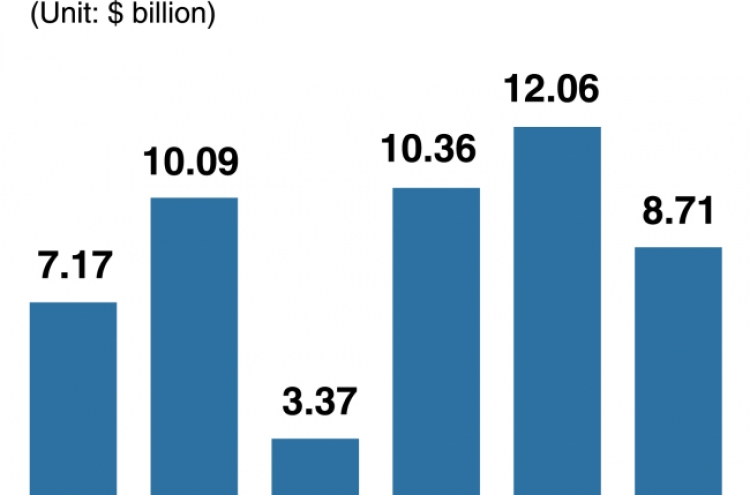 [Monitor] Current account surplus narrows in July