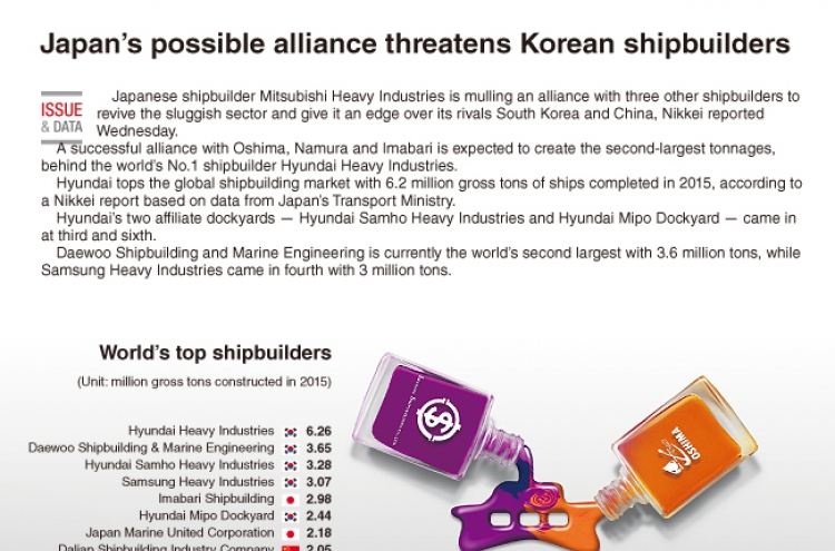 [Graphic News] Japan’s possible alliance threatens Korean shipbuilders