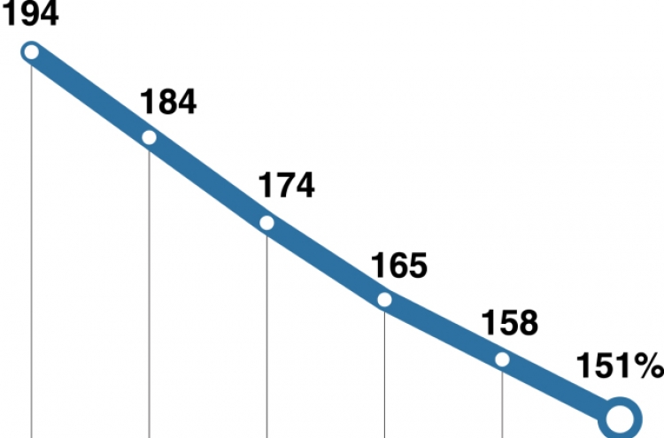 [Monitor] Government aims to reduce public firms’ debt ratio to 150%