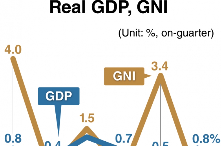 Real income shrinks in Q2