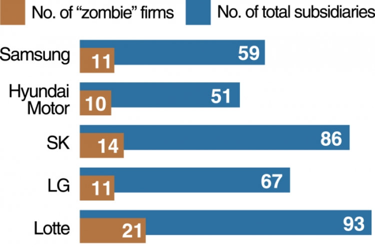 [Monitor] 12 of 38 Hanjin firms are ‘zombie’ firms