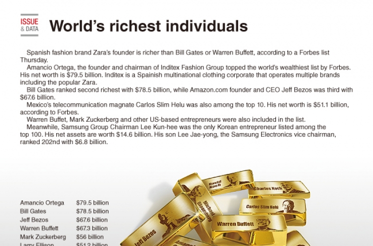 [Graphic News] World’s richest individuals