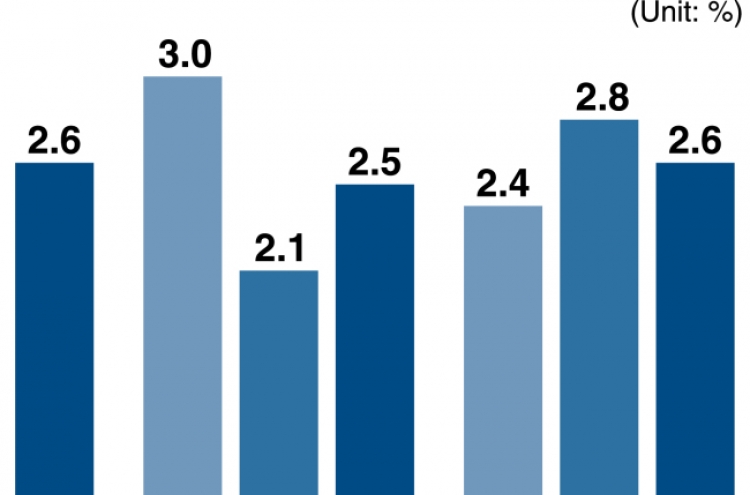 [Monitor] Think tank predicts economic growth of 2.6% next year