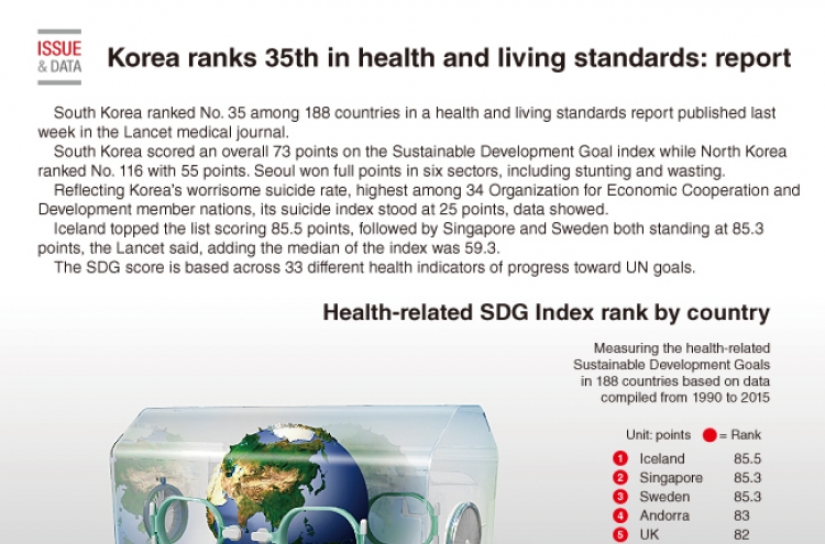 [Graphic News] Korea ranks 35th in health and living standards: report