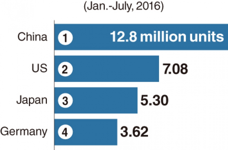 [Monitor] India replaces S. Korea as world's No. 5 automaker