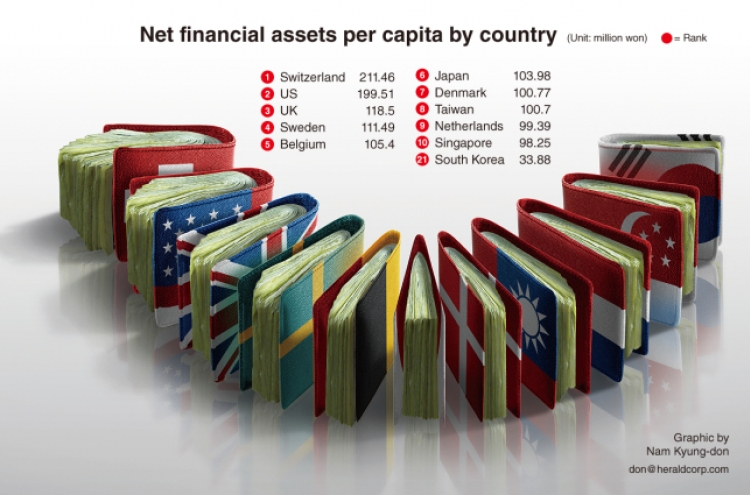 [GRAPHIC NEWS] Koreans own W34 million on average in net financial assets