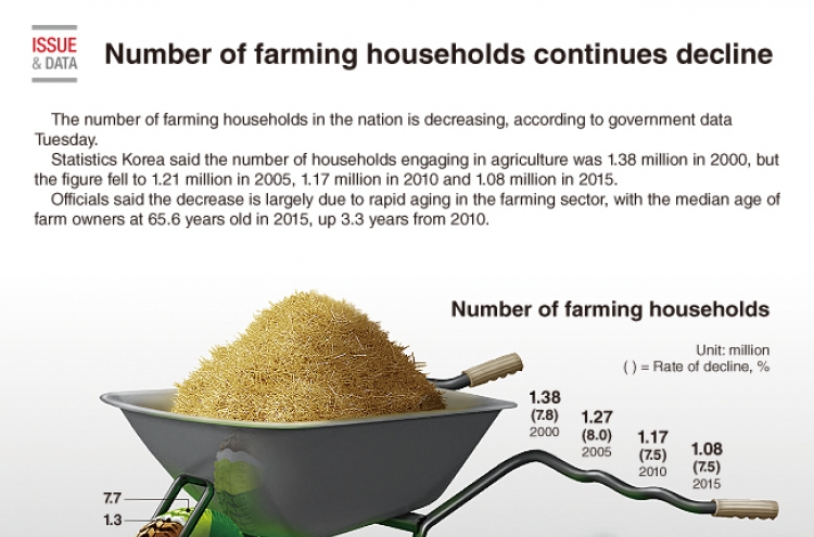 [Graphic News] Number of farming households on decline