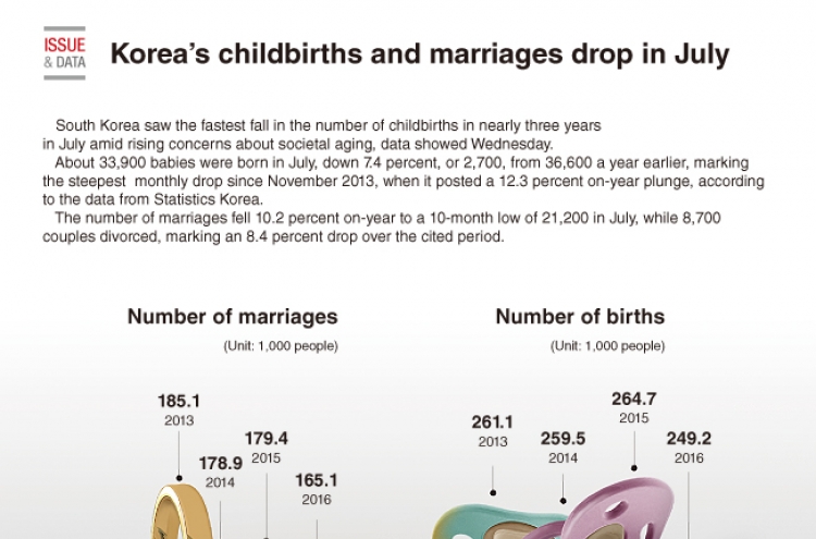 [Graphic News] Korea’s childbirths and marriages drop in July