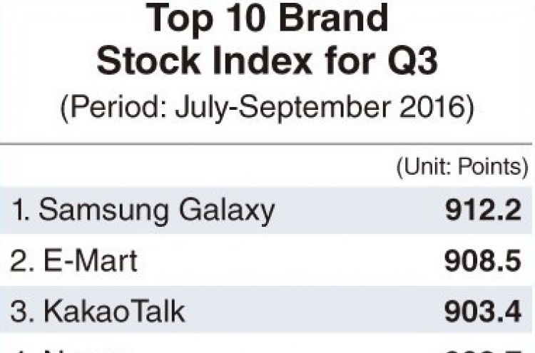 Samsung Galaxy retains No.1 spot in brand value despite recall