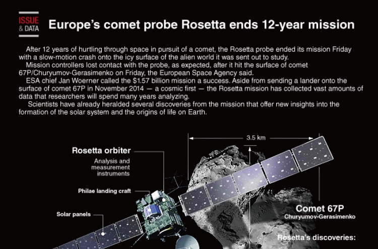 [Graphic News] Europe’s comet probe Rosetta ends 12-year mission