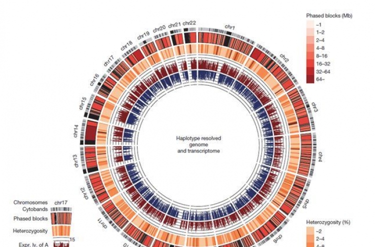 New data on ‘Korean human genome’ published in ‘Nature’ scientific journal