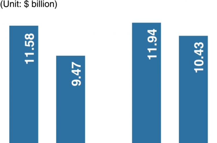 [Monitor] Korea’s exports tumble 18%