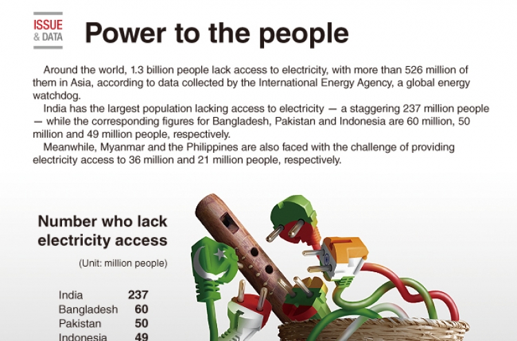 [Graphic News] Asia’s access to electricity