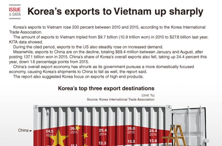 [Graphic News] Korea's Exports to Vietnam up sharply