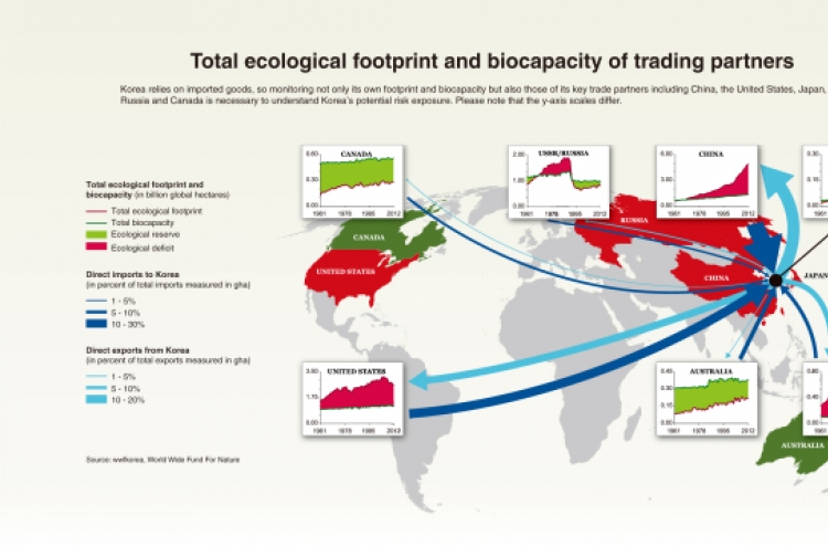 [WWF SPECIAL] South Korea at crossroads as ecological deficit continues