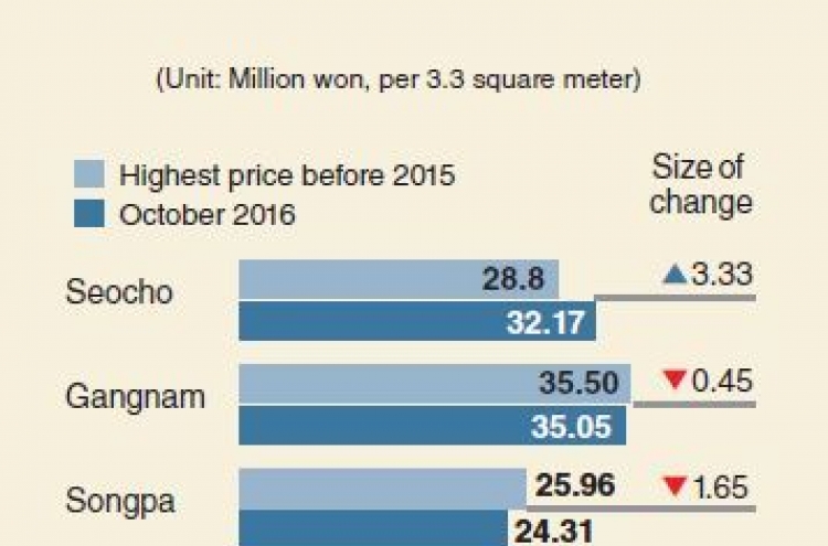 [Monitor] Apartment sales prices mostly below previous highs