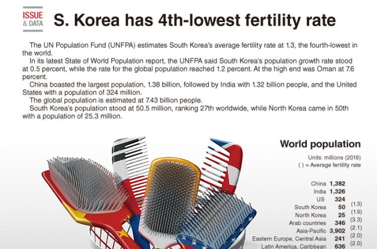 [Graphic News] S. Korea has 4th-lowest fertility rate