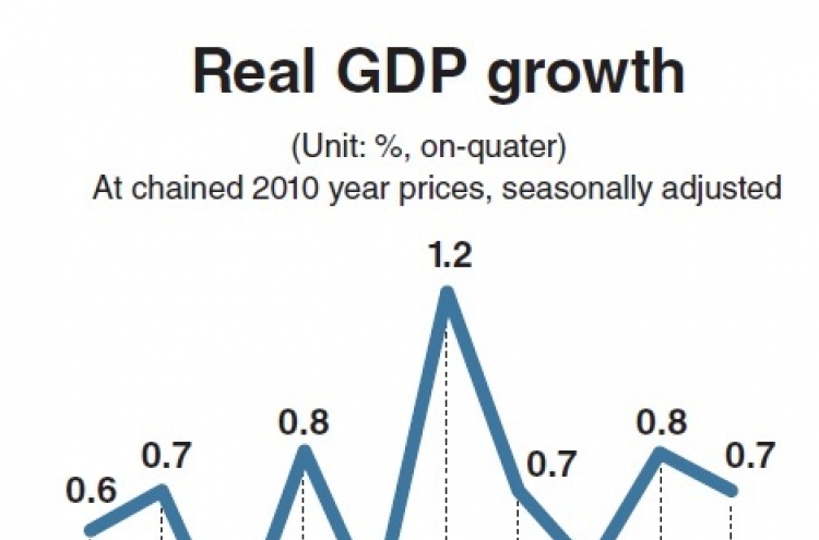 Korea stuck in low growth trap