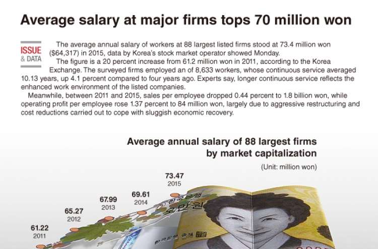 [Graphic News] Average salary of major firms tops 70 million won