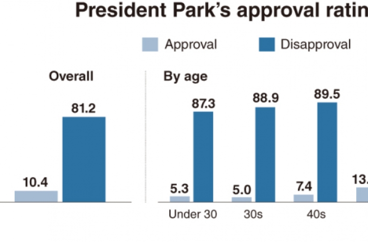 Park’s approval rating plunges to new low