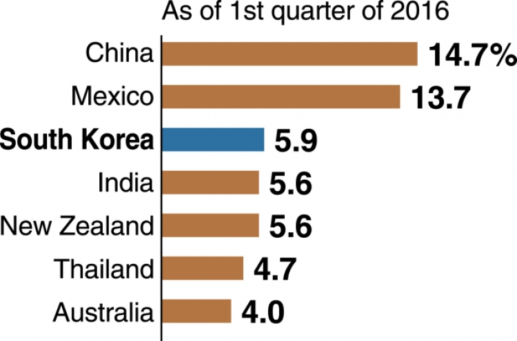 [MONITOR] South Korea's domestic credit surge