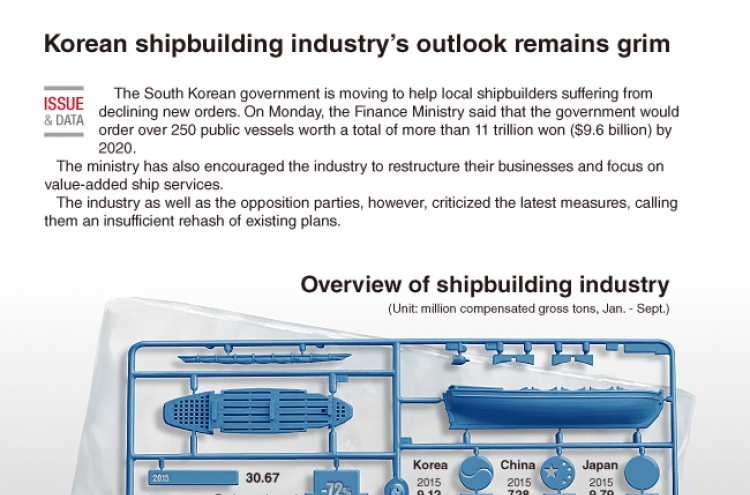 [Graphic News] Korean shipbuilding industry’s outlook remains grim