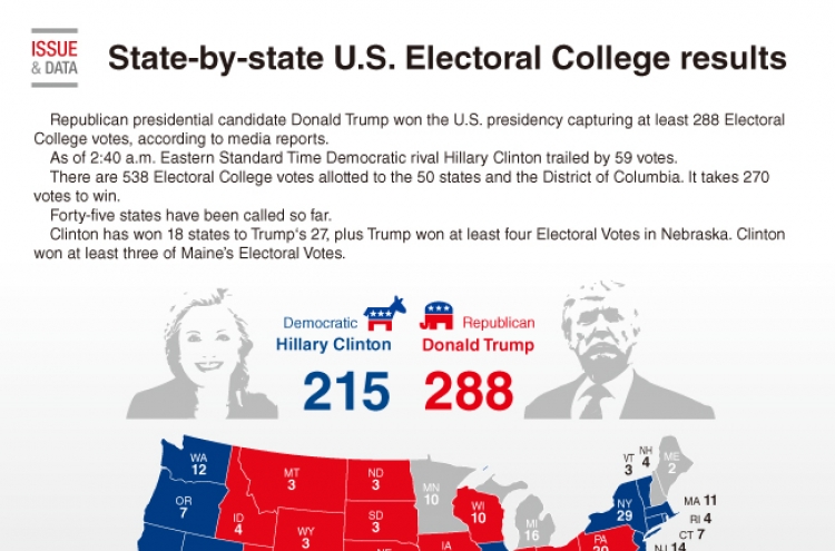 [Graphic News] State-by-state U.S. Electoral College results