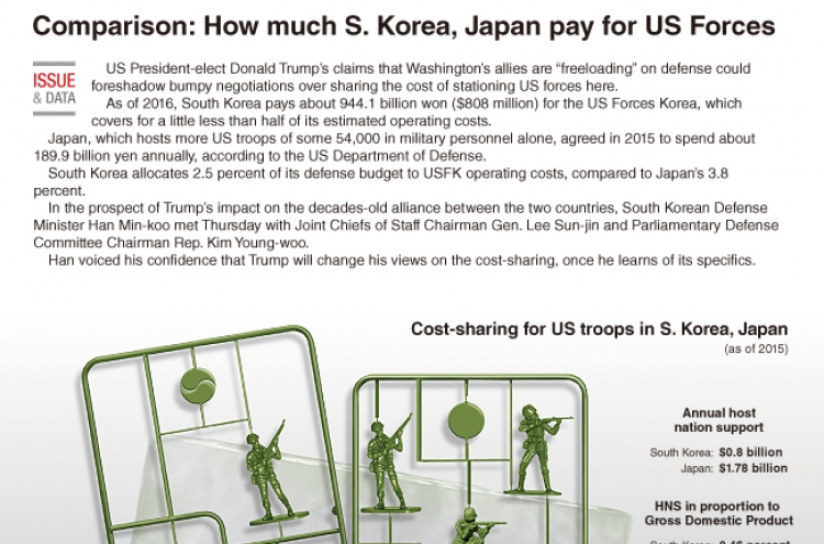 [Graphic News] Comparison: How much S. Korea, Japan pay for US Forces