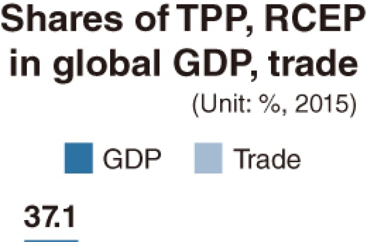 TPP's demise may be Korea's gain