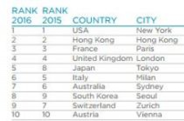 Myeong-dong ranked as world’s 8th most pricey retail area