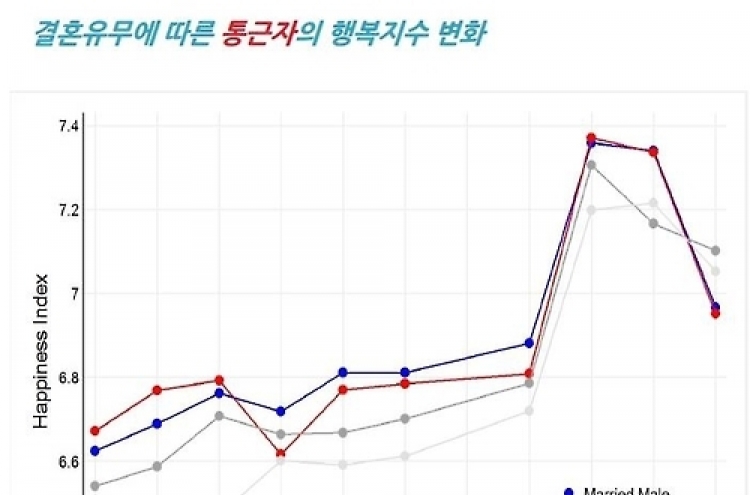 싱글이 기혼보다 행복지수 높아…고소득 워킹맘 '최저'