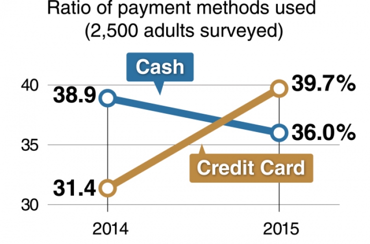 [MONITOR] Usage of credit cards surpass cash