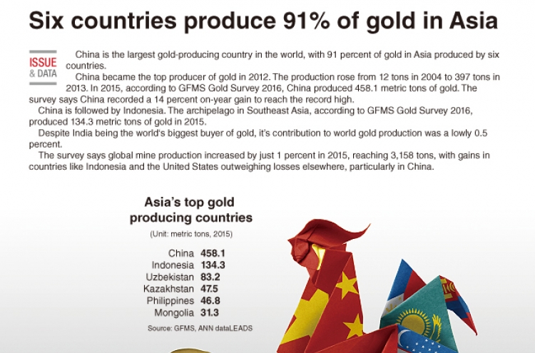 [Graphic News] Six countries produce 91% of gold in Asia