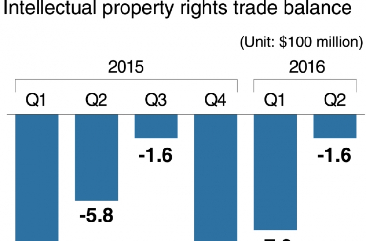 [MONITOR] South Korea’s deficit in IP rights trade narrows
