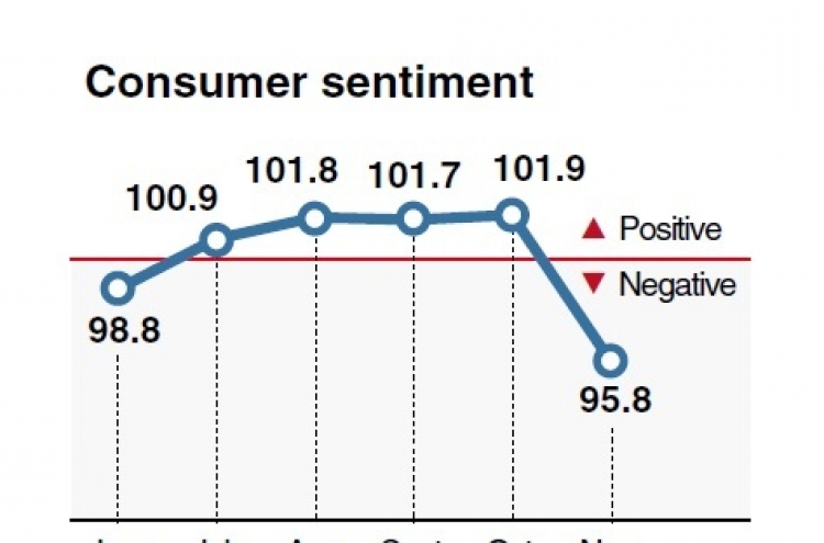 Consumer sentiment falls amid uncertain economic factors