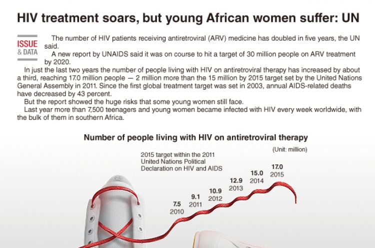 [Graphic News] HIV treatment soars, but young African women suffer: UN
