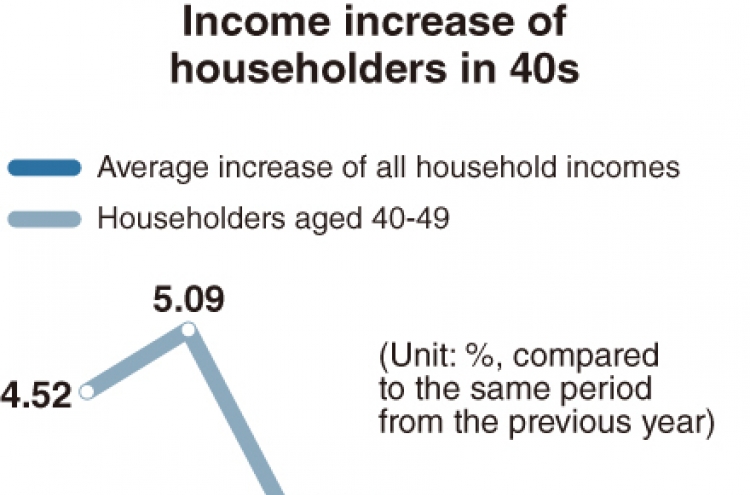 [Monitor] Income of 40-somethings drops for the first time on record