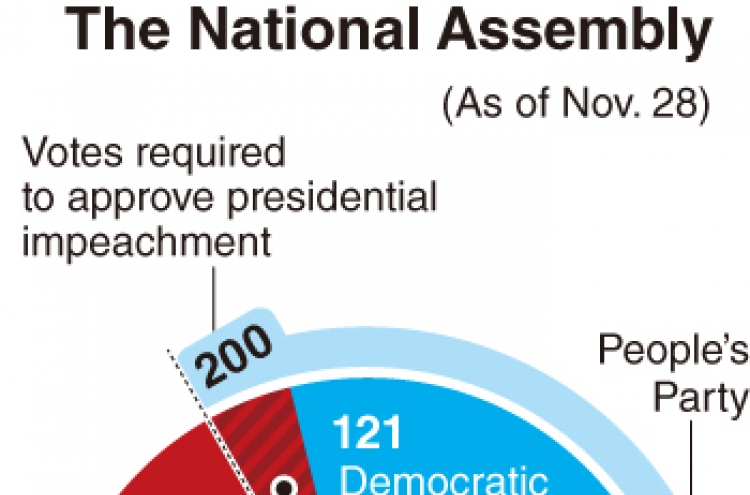 Opposition not sure of impeachment motion passage