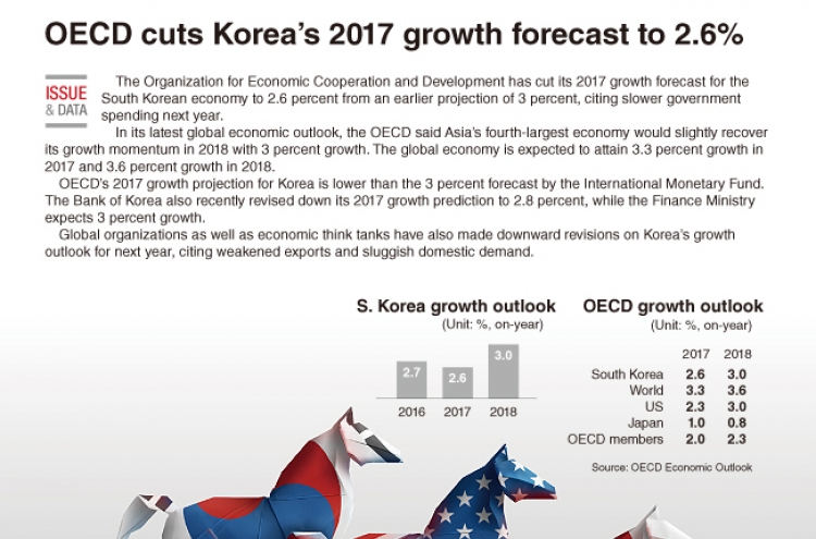 [Graphic News] OECD cuts South Korea’s 2017 growth forecast to 2.6%