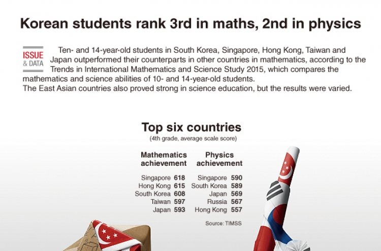 [Graphic News] Korean students rank 3rd in math and physics education