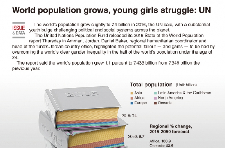 [Graphic News] World population grows, young girls struggle: UN