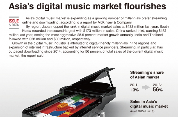 [Graphic News] Asia’s digital music market flourishes