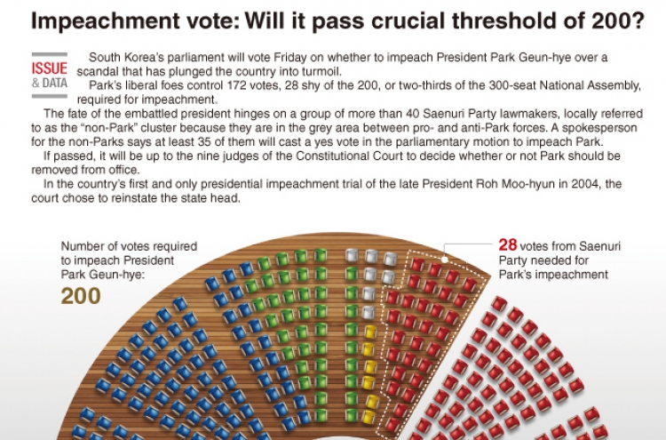 [Graphic News] Impeachment vote: Will it pass crucial threshold of 200?