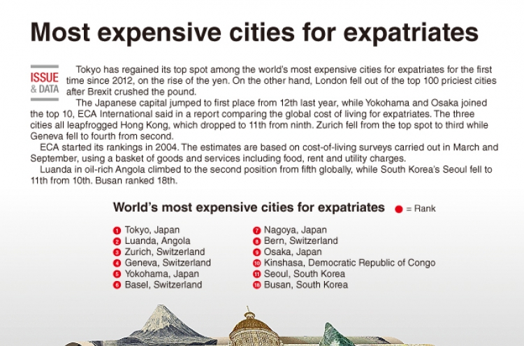 [Graphic News] Most expensive cities for expatriates