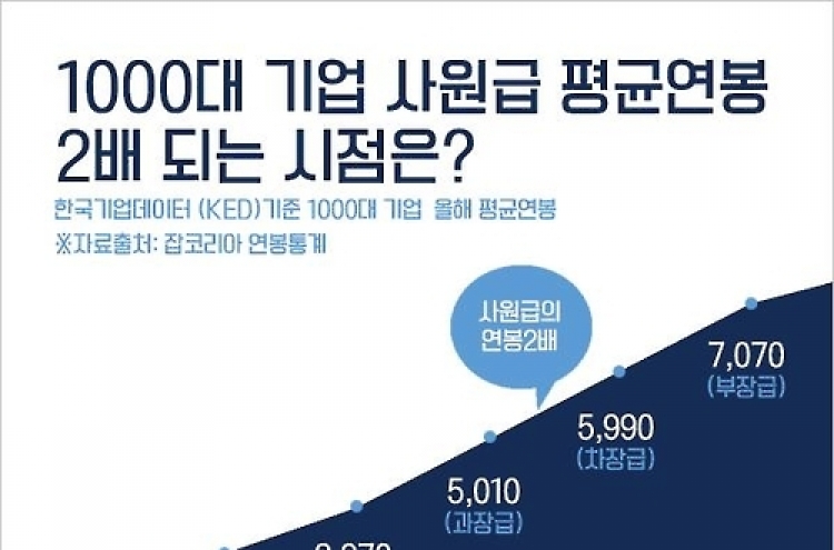 "직장인 직급 한 계단 오를 때 연봉 860만원씩 상승"