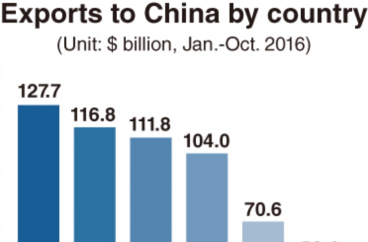 A year in practice, Korea-China trade deal brings limited effect